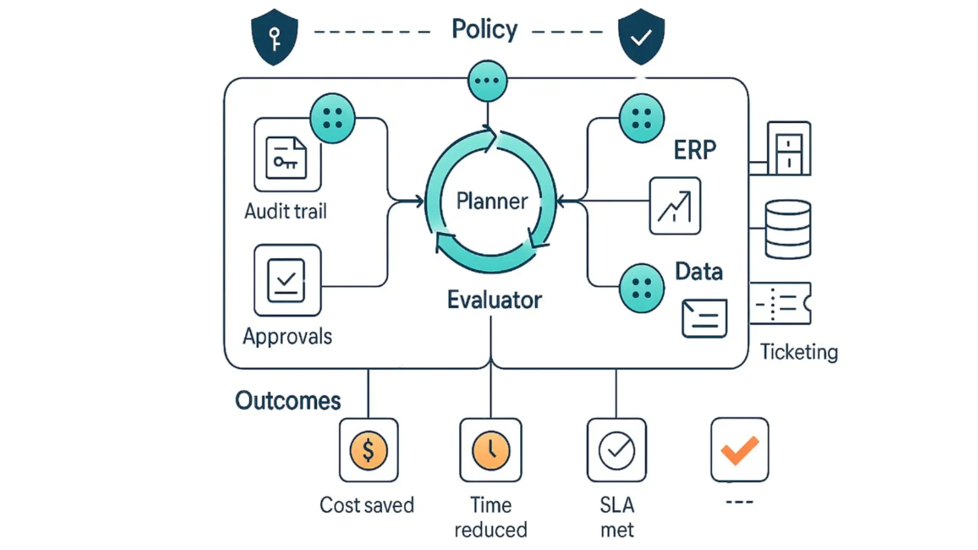 Agentic AI autonomous agents executing workflows across enterprise systems with governance and audit trails
