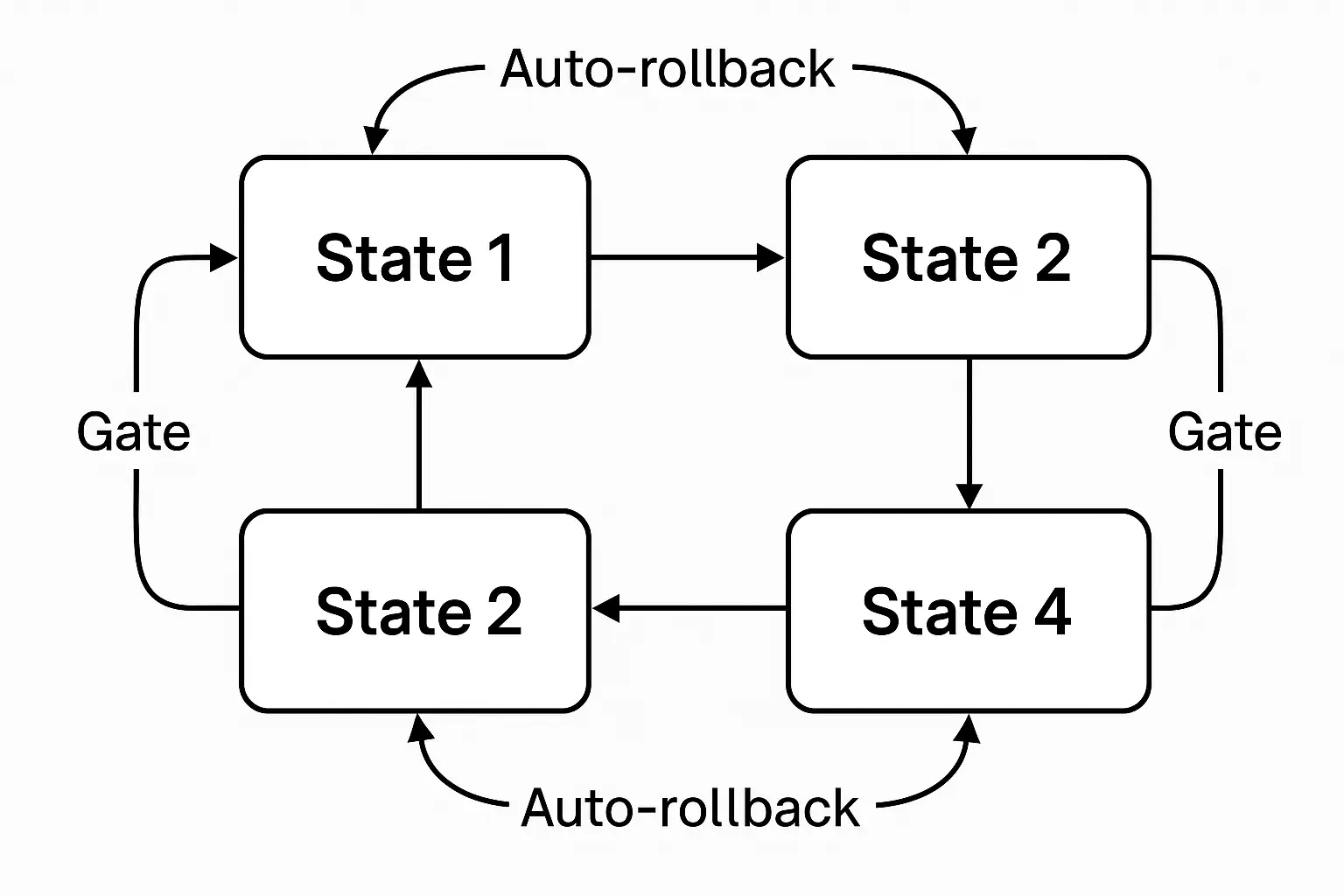 State chart showing gates and automatic rollback paths.