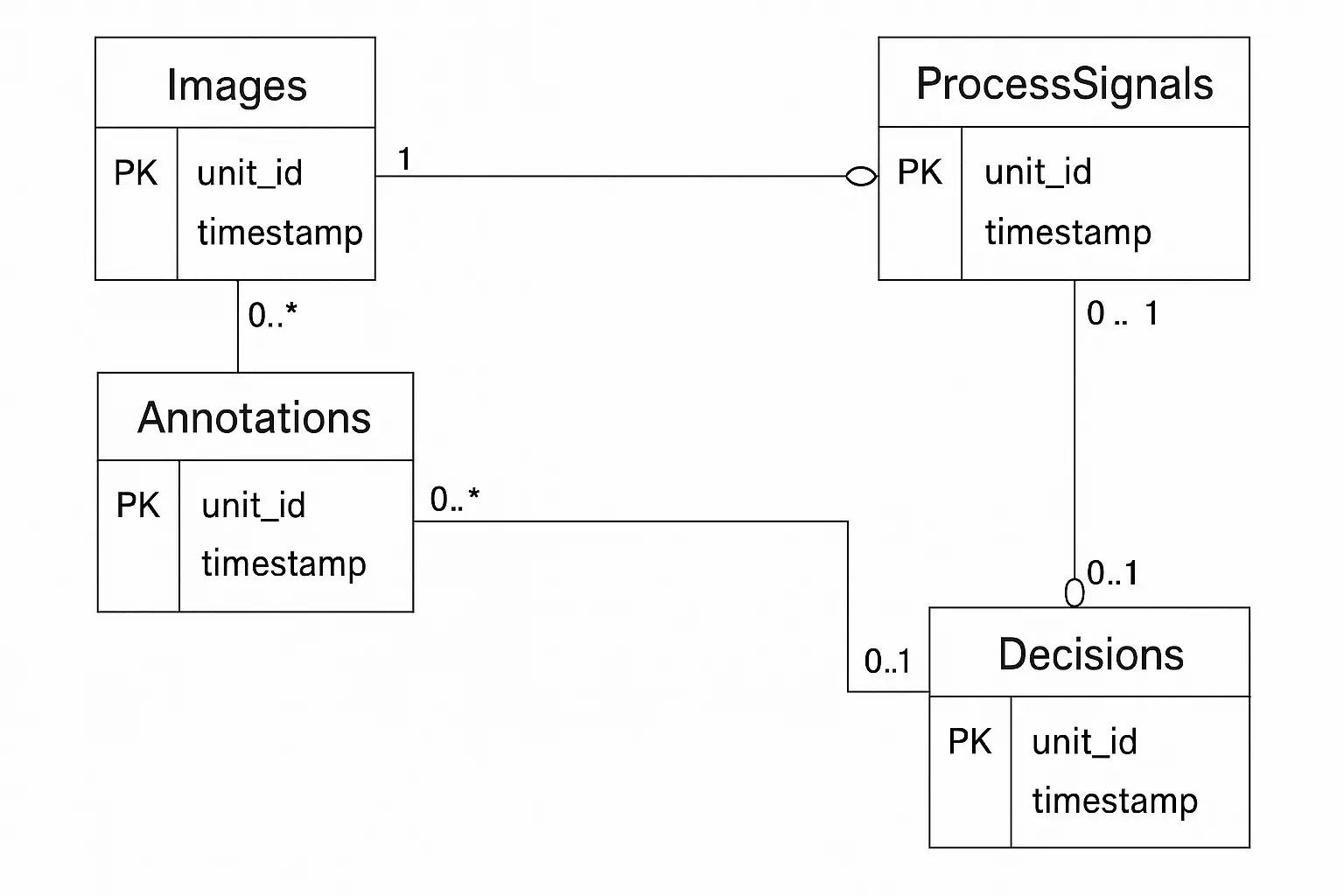Entity-relationship diagram linking Images, Annotations, ProcessSignals, and Decisions with primary keys unit_id and timestamp.