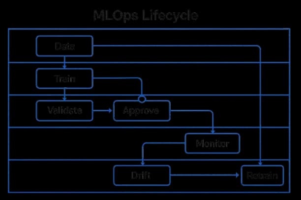 Swimlane diagram of the MLOps lifecycle from Data to Retrain with gate icons on approval steps.