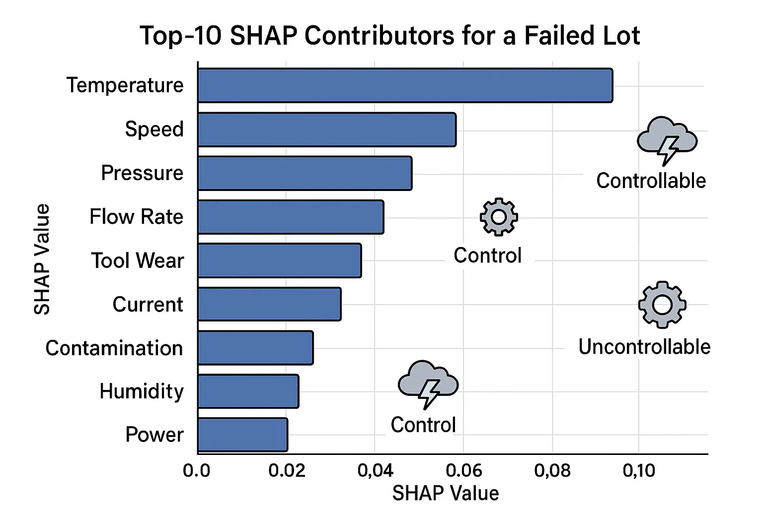 Bar chart showing top 10 SHAP contributors for a failed lot with icons marking controllable and uncontrollable factors.