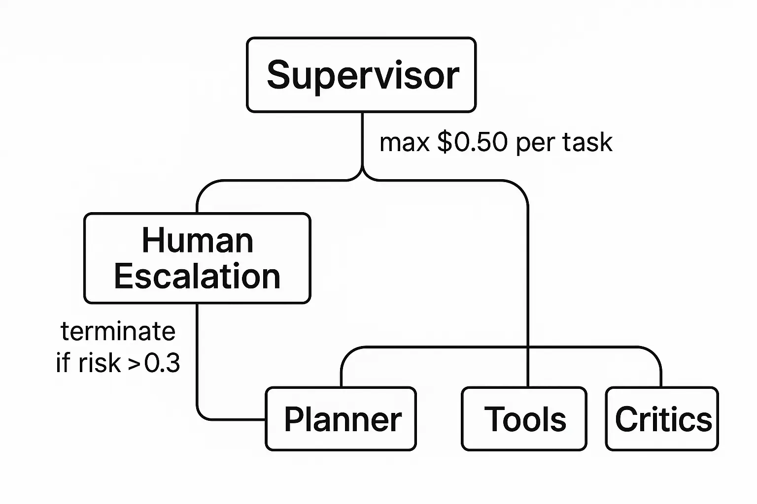 Hierarchical tree diagram with a Supervisor node over Planner, Tools, and Critics, plus a side branch for Human Escalation; edges annotated with policies like cost and risk limits.