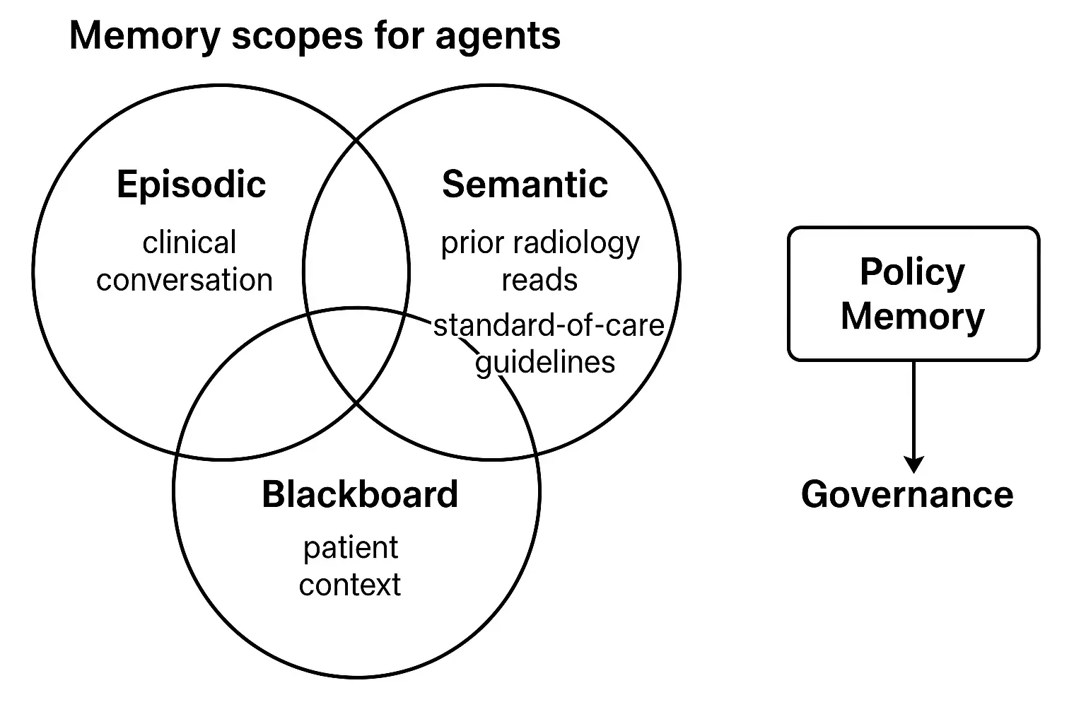 Venn diagram showing agent memory scopes—Episodic, Semantic, and Blackboard—with example entries and a Policy Memory rectangle linked to Governance