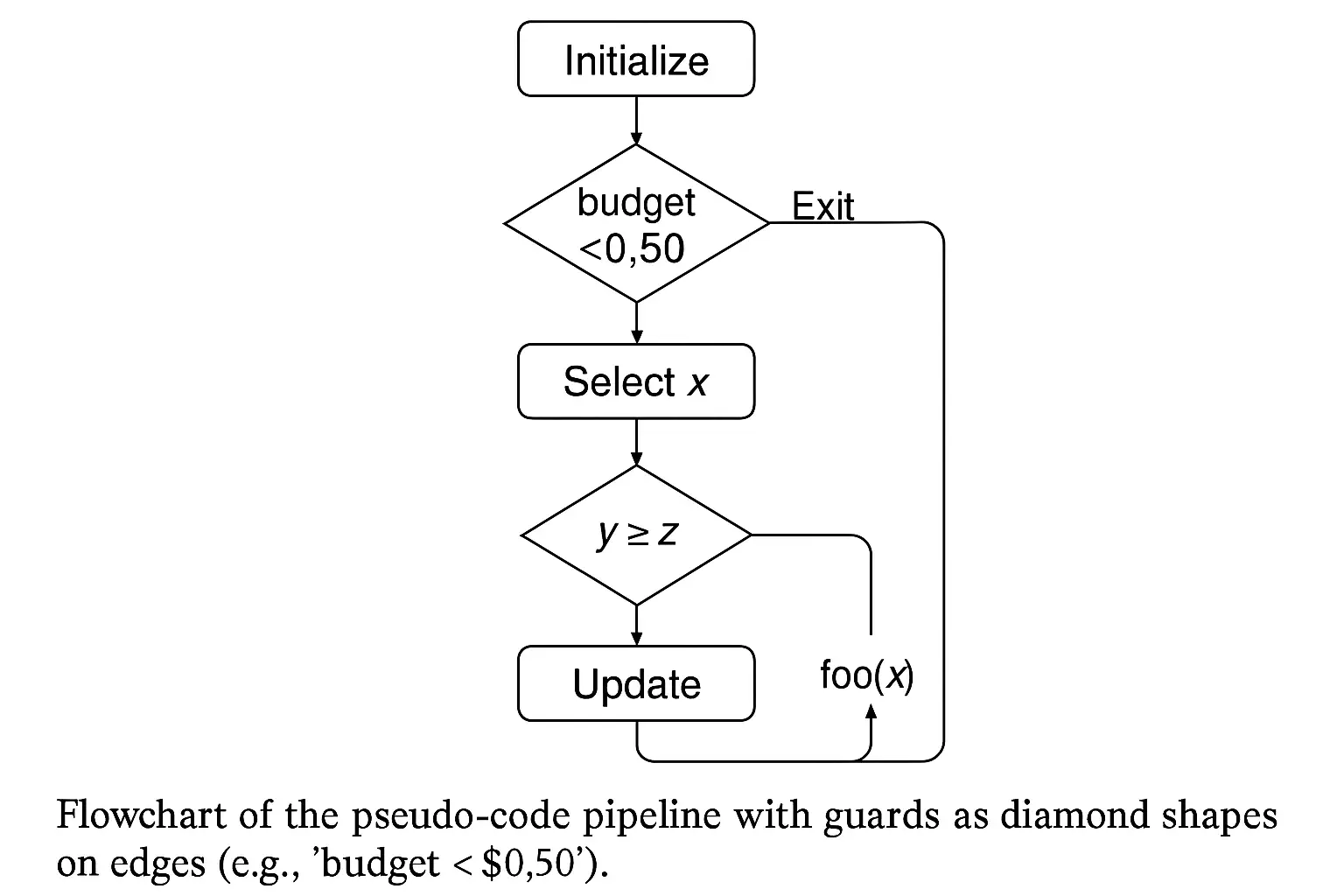 Flowchart of a pseudo-code pipeline with diamond-shaped guard conditions on edges, such as “budget < $0.50”.