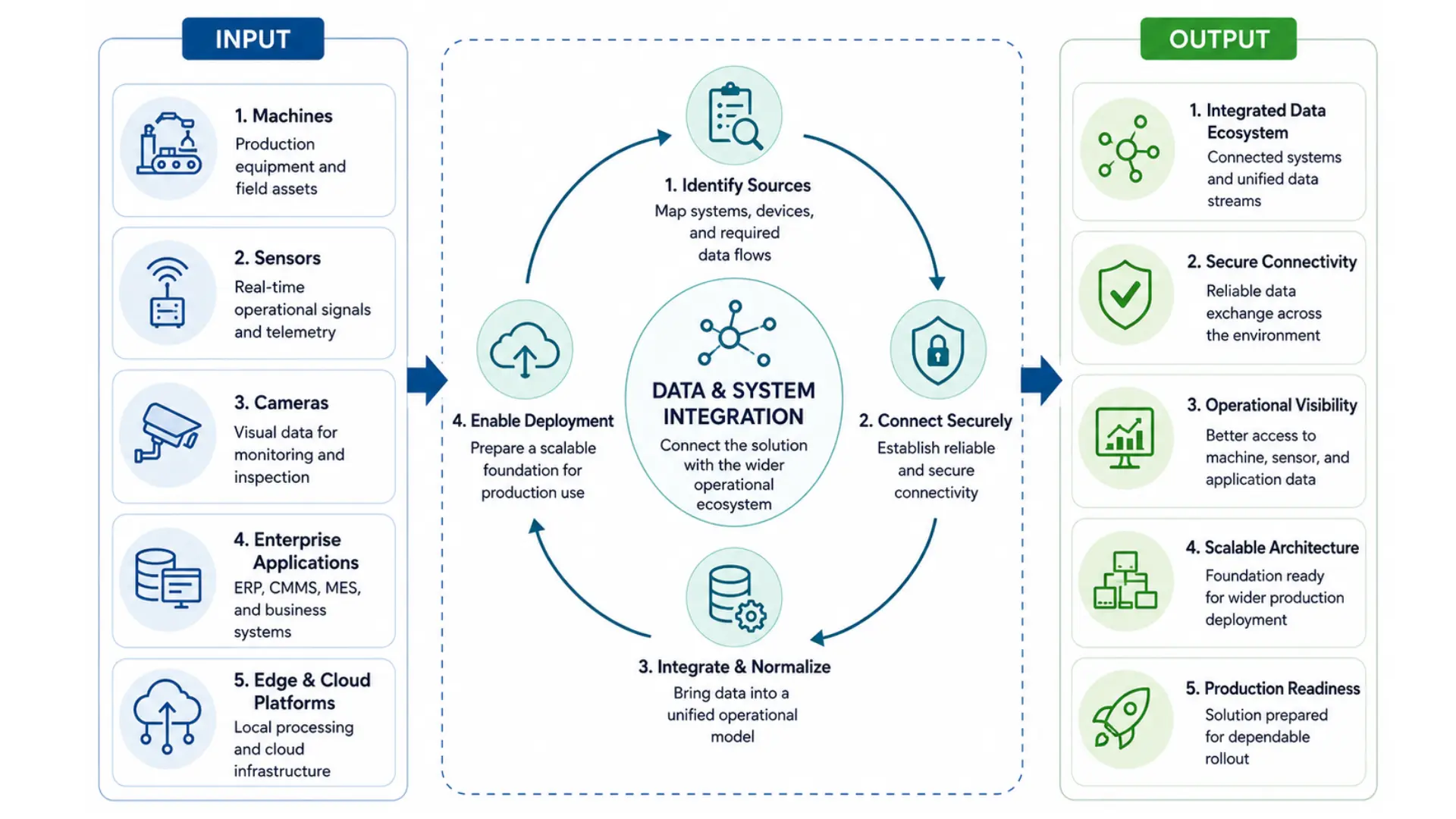 Connect Data and Systems