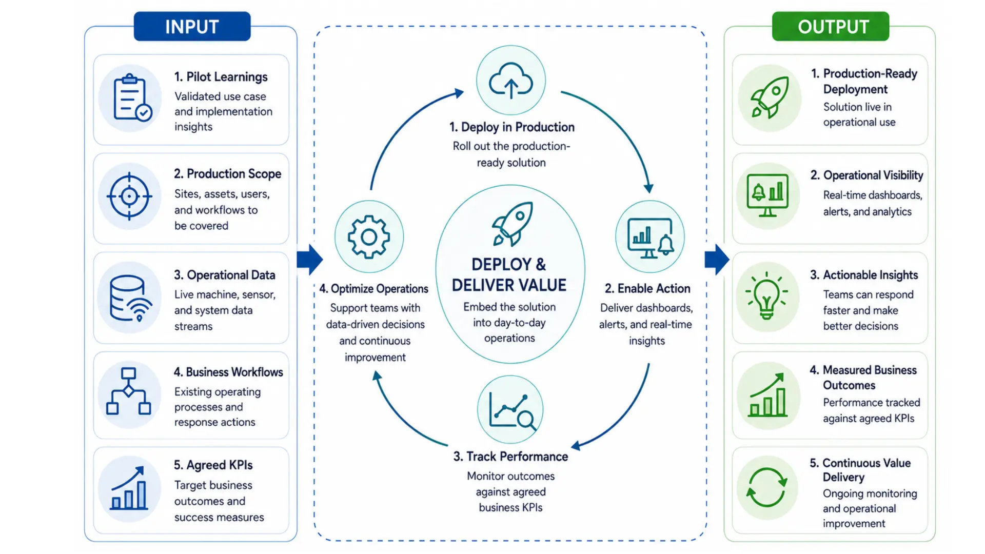 Deploy and Deliver Operational Value