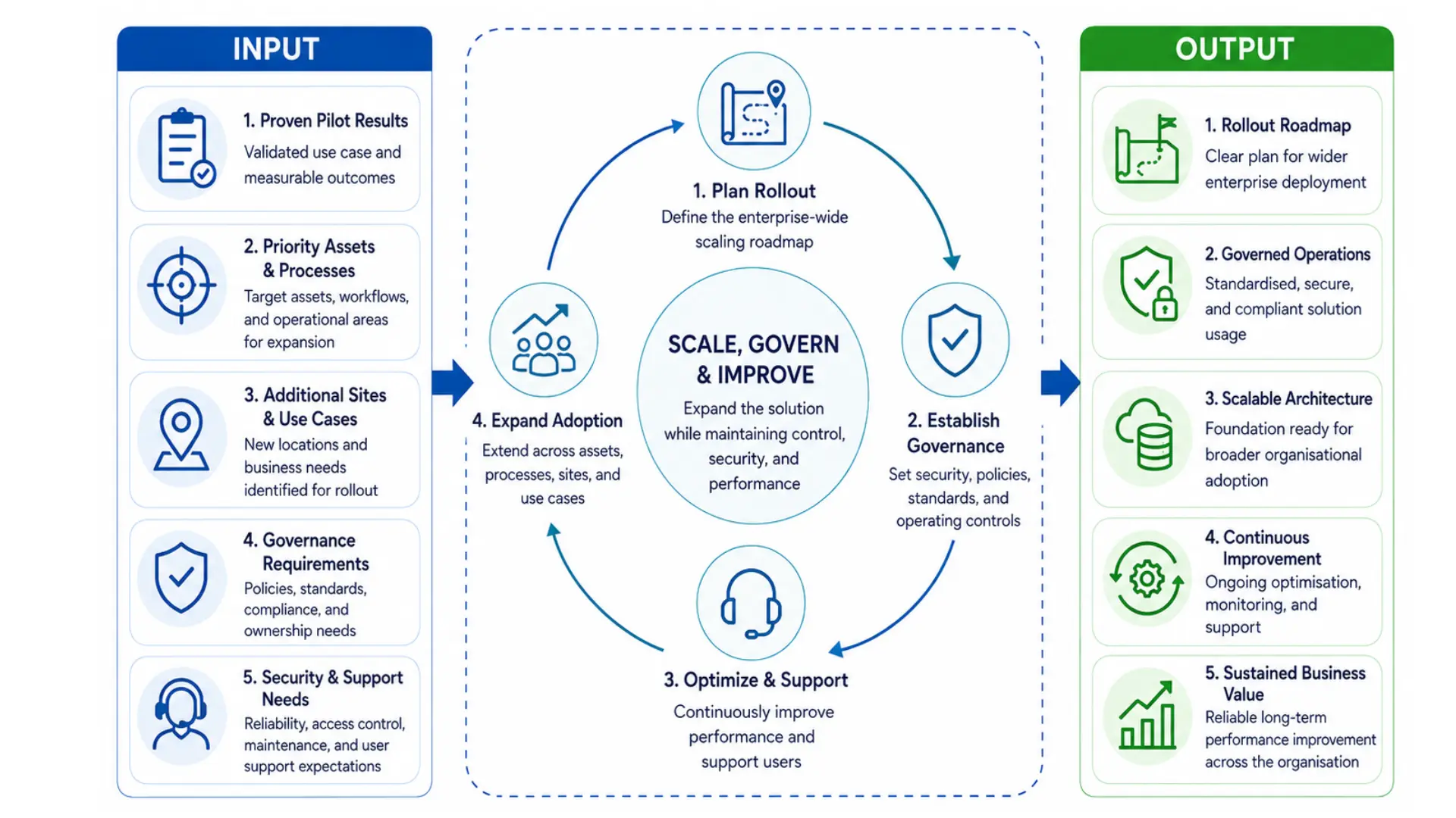 Scale, Govern and Continuously Improve