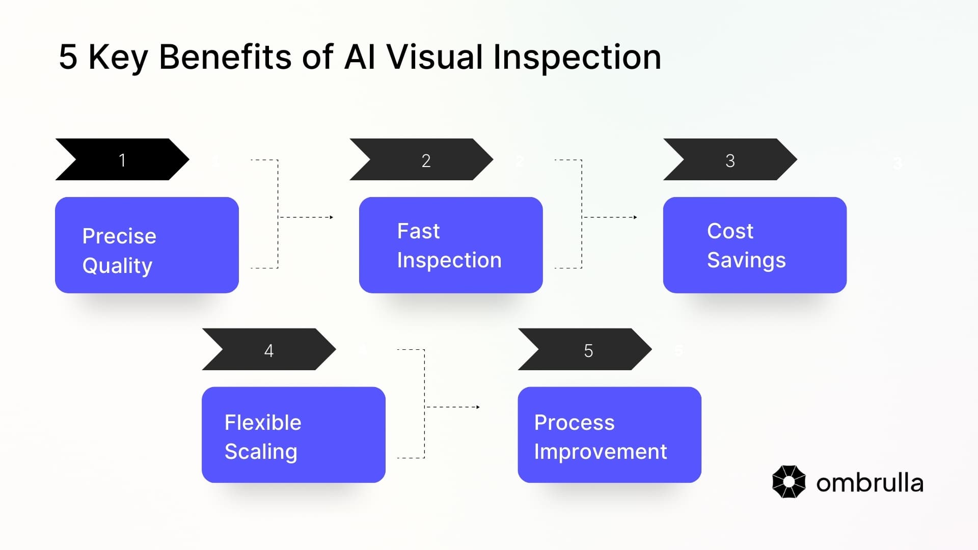 5 Key Benefits of AI Visual Inspection