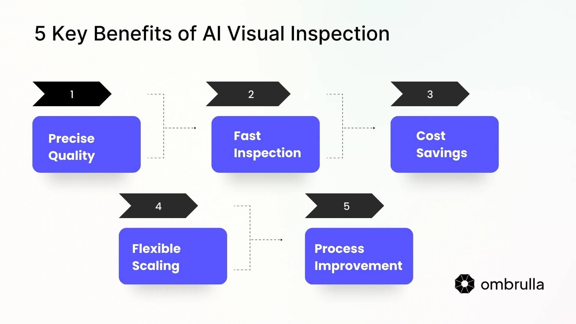5 Key Benefits of AI Visual Inspection