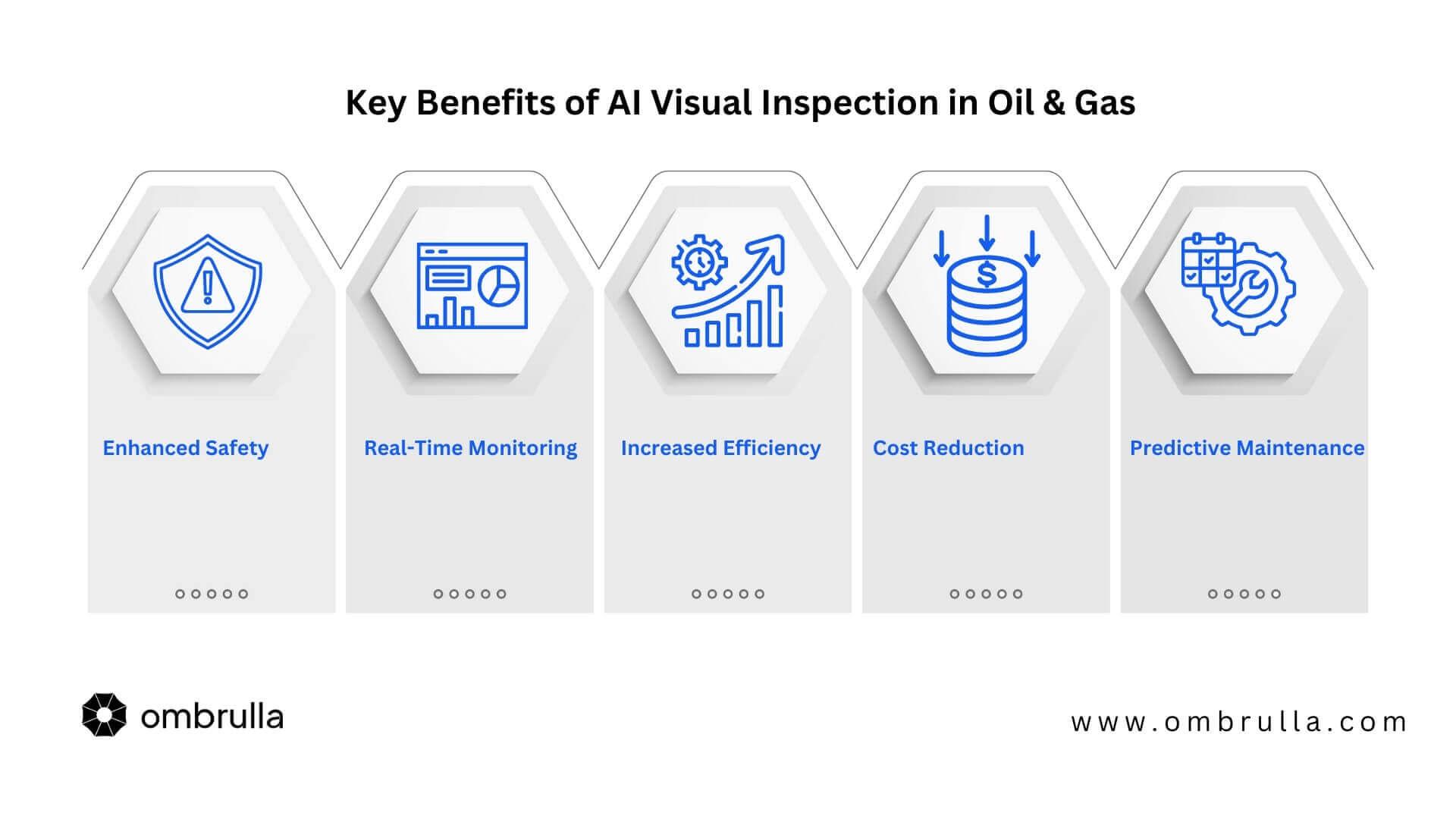 Key Benefits of AI Visual Inspection in Oil & Gas: Enhanced Safety, Real-Time Monitoring, Increased Efficiency, Cost Reduction, and Predictive Maintenance, with icons representing each benefit. Ombrulla logo and website link (www.ombrulla.com) at the bottom.