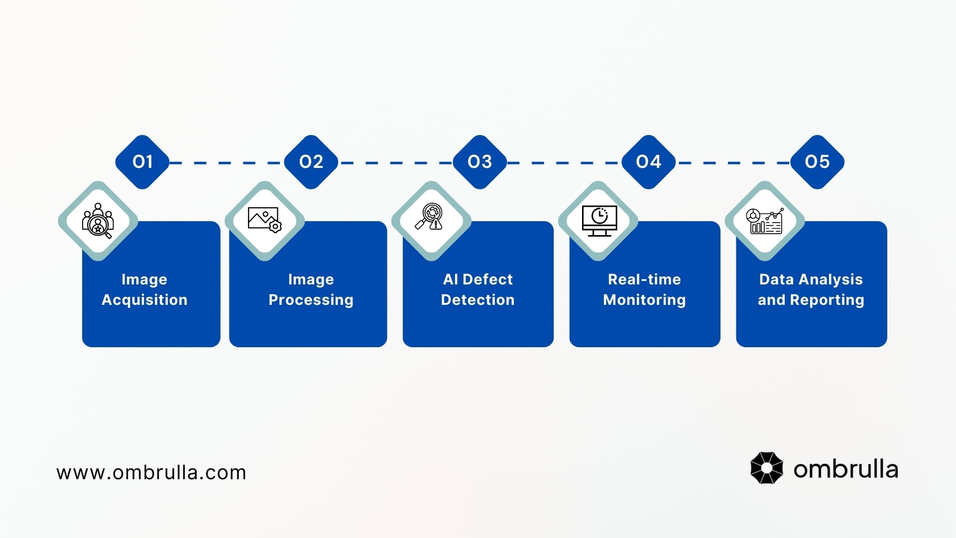 Process of AI Visual Inspection