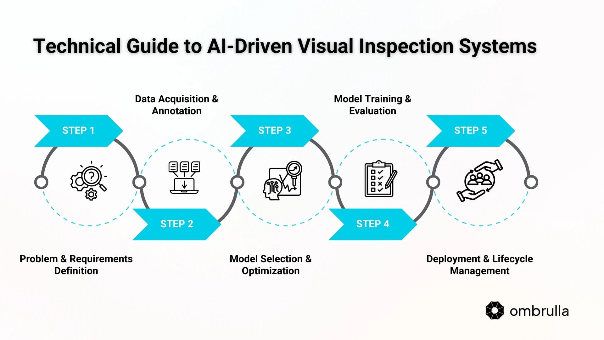 AI Visual Inspection Technical Guide Ombrulla
