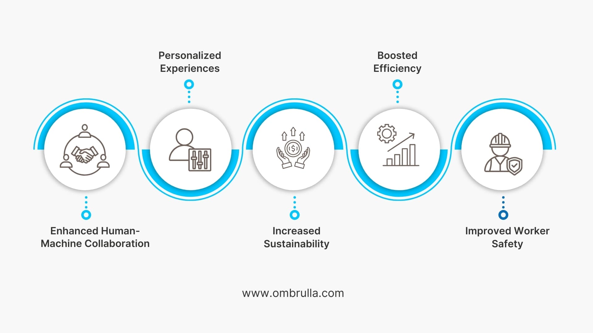 Industry 5.0 offers key benefits such as enhanced human-machine collaboration, personalized experiences, increased sustainability, boosted efficiency, and improved worker safety, all contributing to a smarter and safer industrial future.