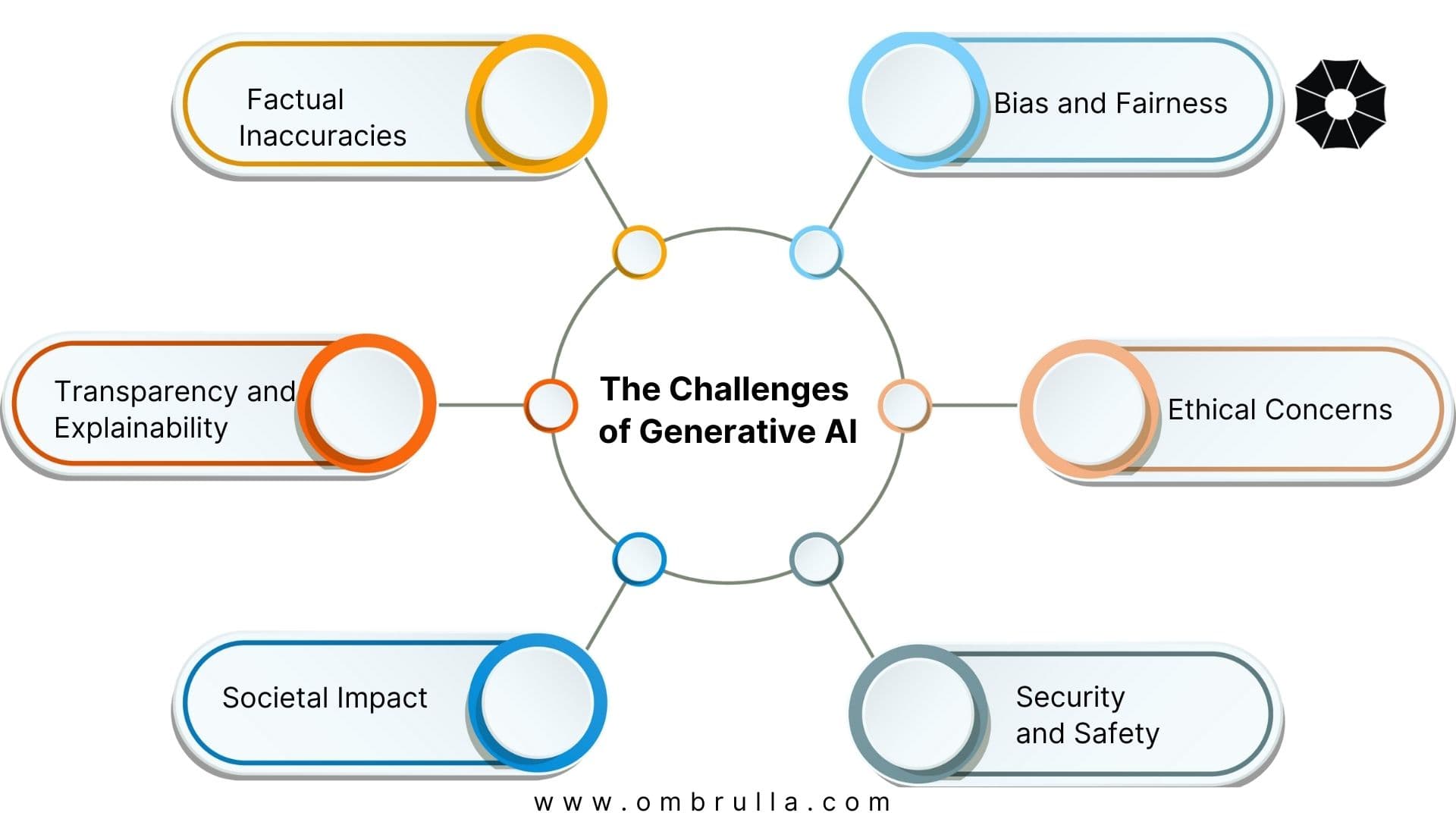 The image illustrates the challenges of generative AI, such as bias and fairness, ethical concerns, security and safety, transparency and explainability, societal impact, and factual inaccuracies.