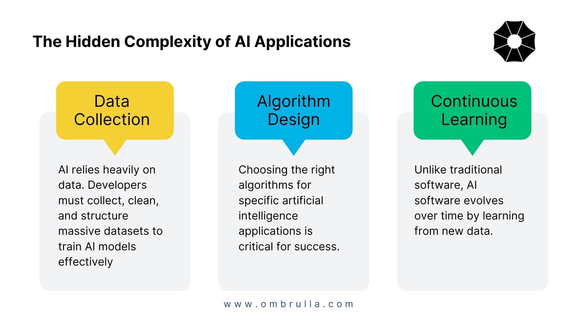 Hidden complexity of AI applications, highlighting data collection, algorithm design, and continuous learning.