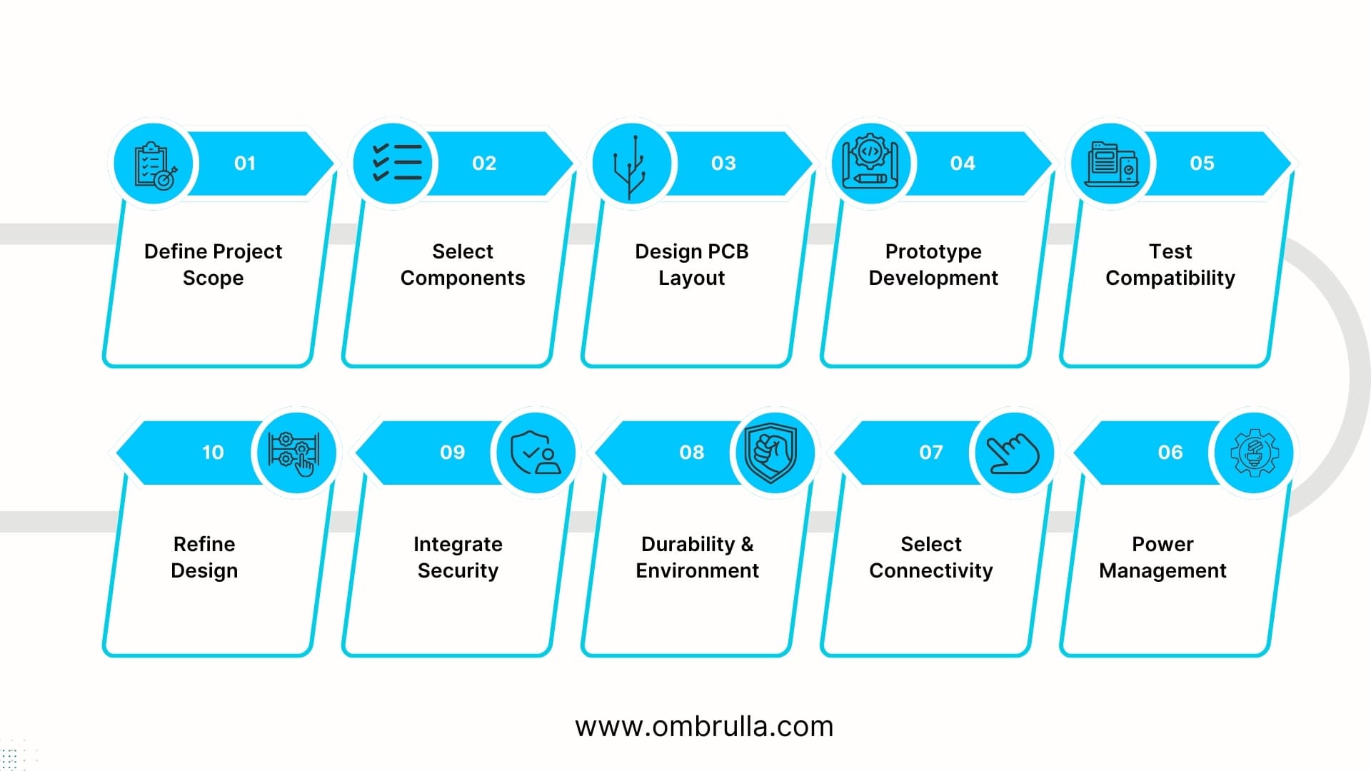  IoT hardware development steps include scope, components, PCB design, prototyping, testing, power, connectivity, durability, security, and refinement.