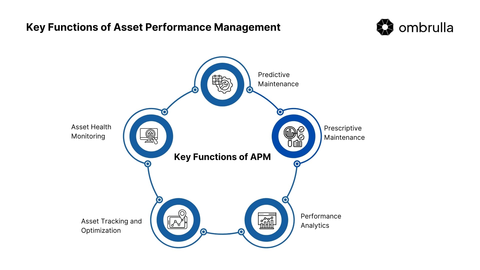 Key Functions of Asset Performance Management