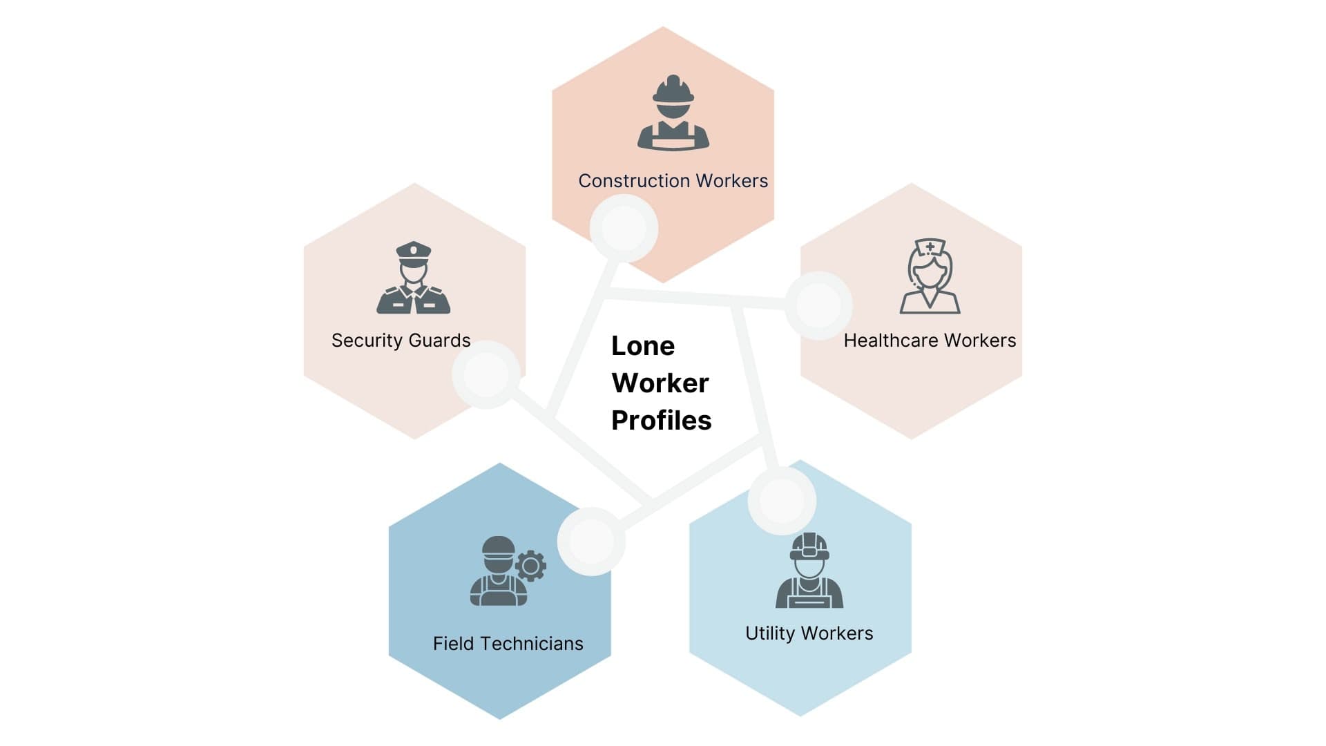 Lone Worker Profiles