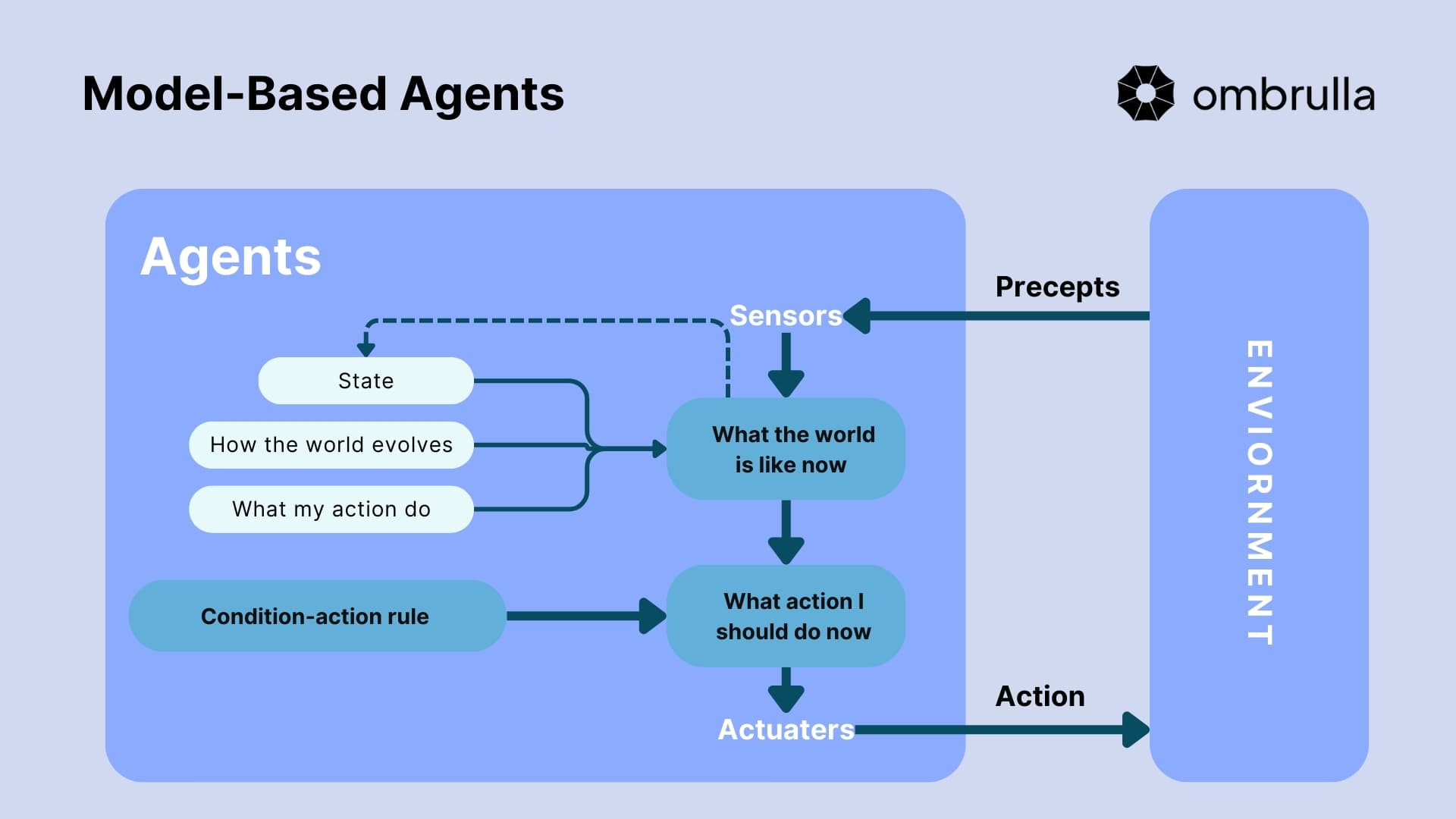 Model Based Agents