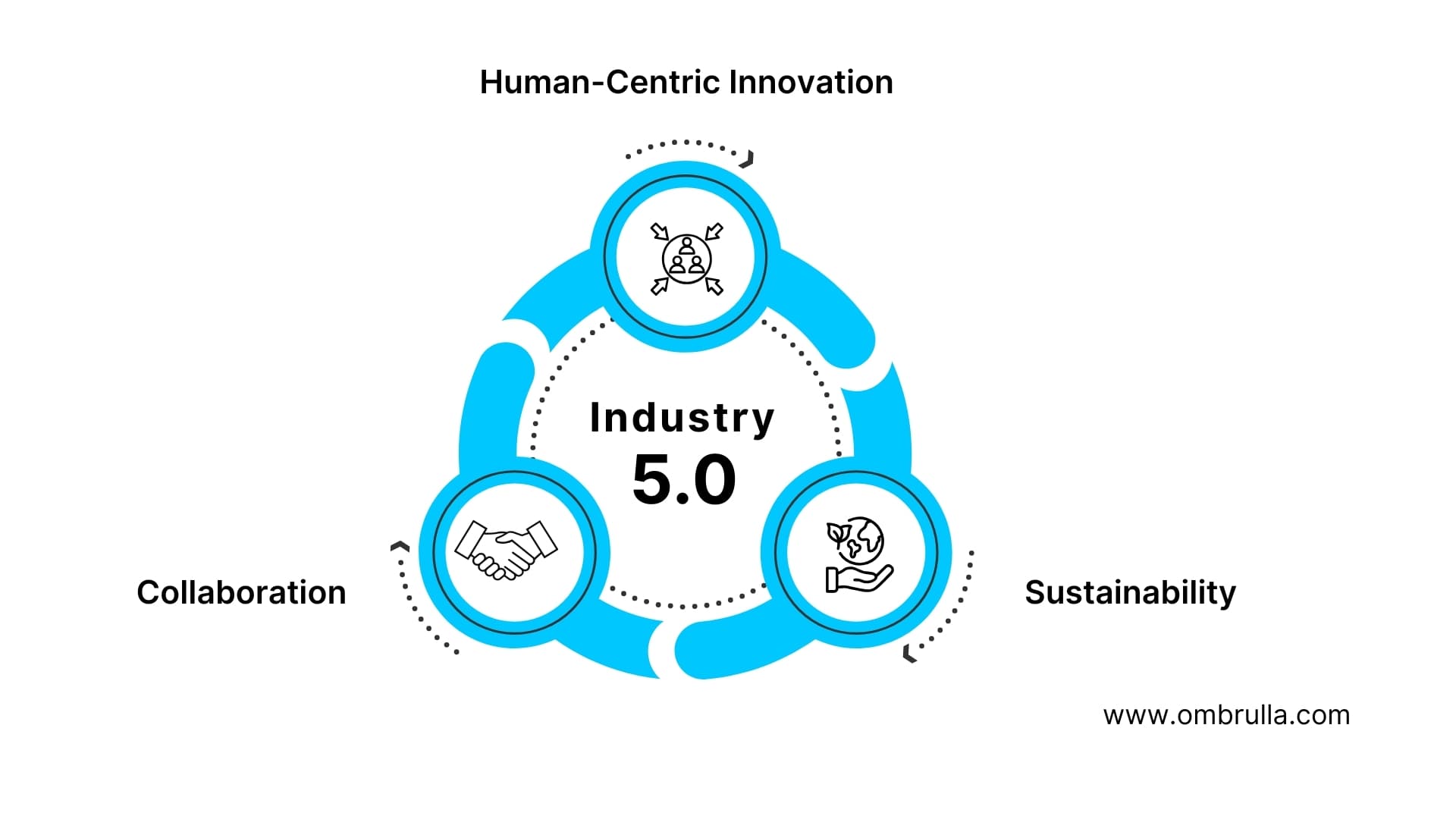 Three Pillars of Industry 5.0: Human-Centric Innovation, Sustainability, and Collaboration.