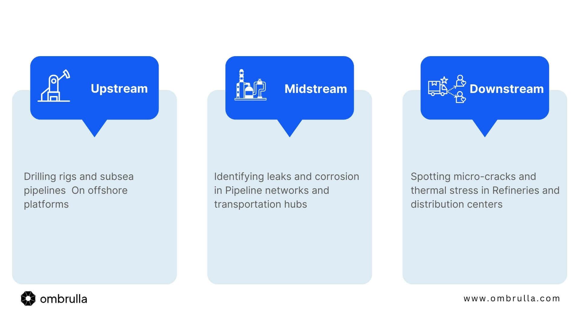Image showing AI visual inspection applications in the oil and gas industry across three sectors: Upstream (drilling rigs and subsea pipelines on offshore platforms), Midstream (identifying leaks and corrosion in pipeline networks and transportation hubs), and Downstream (spotting micro-cracks and thermal stress in refineries and distribution centers). The Ombrulla logo and website link (www.ombrulla.com) are displayed at the bottom