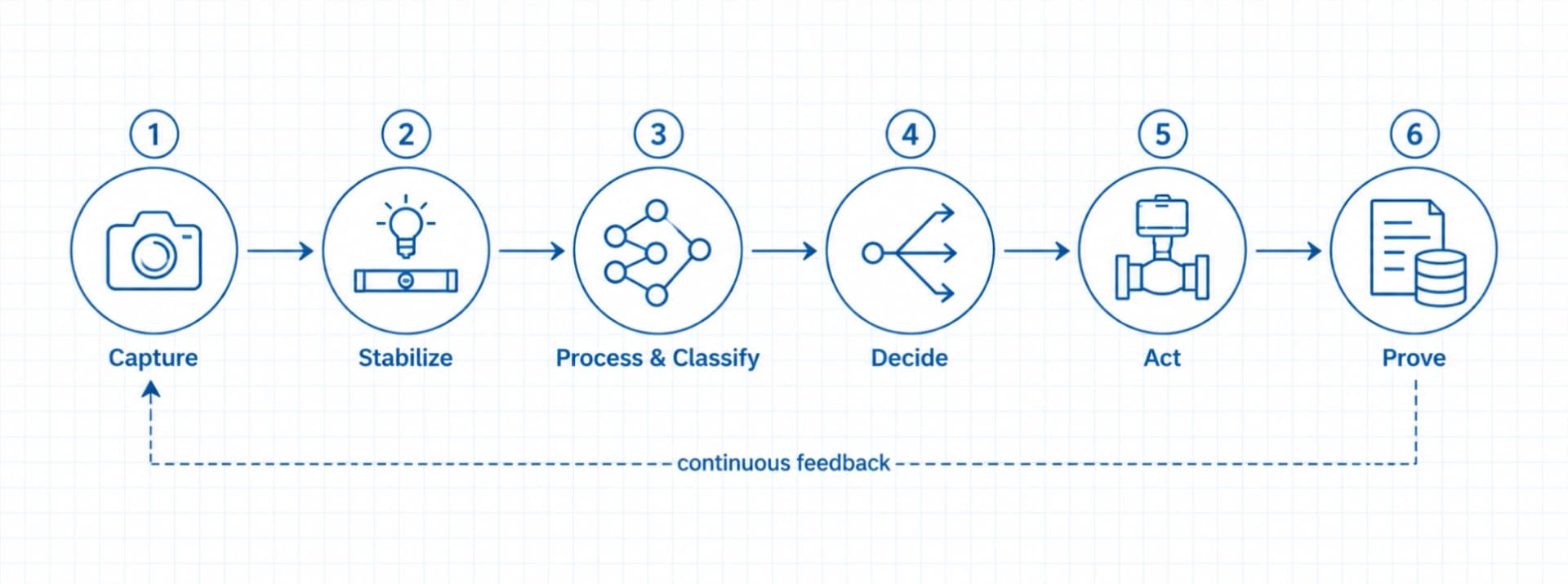 Six-step AI vision pipeline from capture to prove, with continuous feedback loop