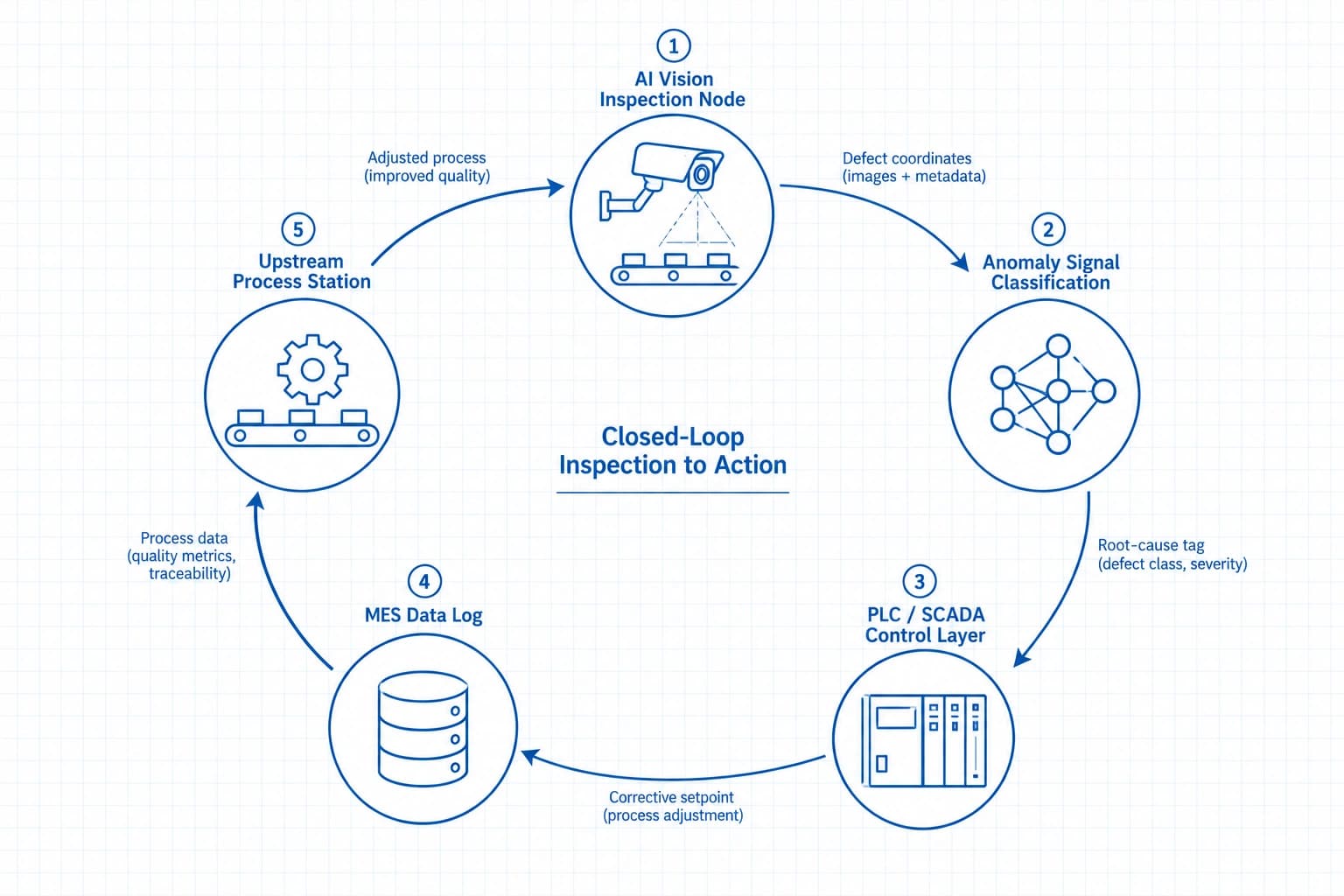 Closed feedback loop from AI vision inspection to PLC, SCADA, and MES data logging