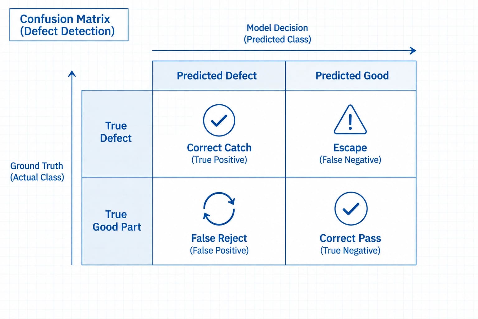 Confusion matrix showing correct catch, escape, false reject, and correct pass outcomes