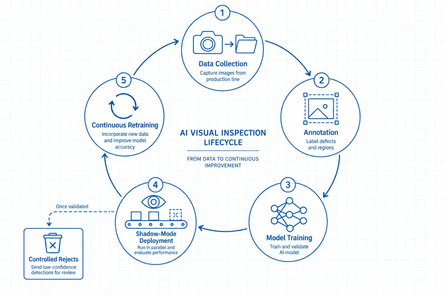 Circular lifecycle diagram from data collection through shadow-mode deployment to continuous retraining