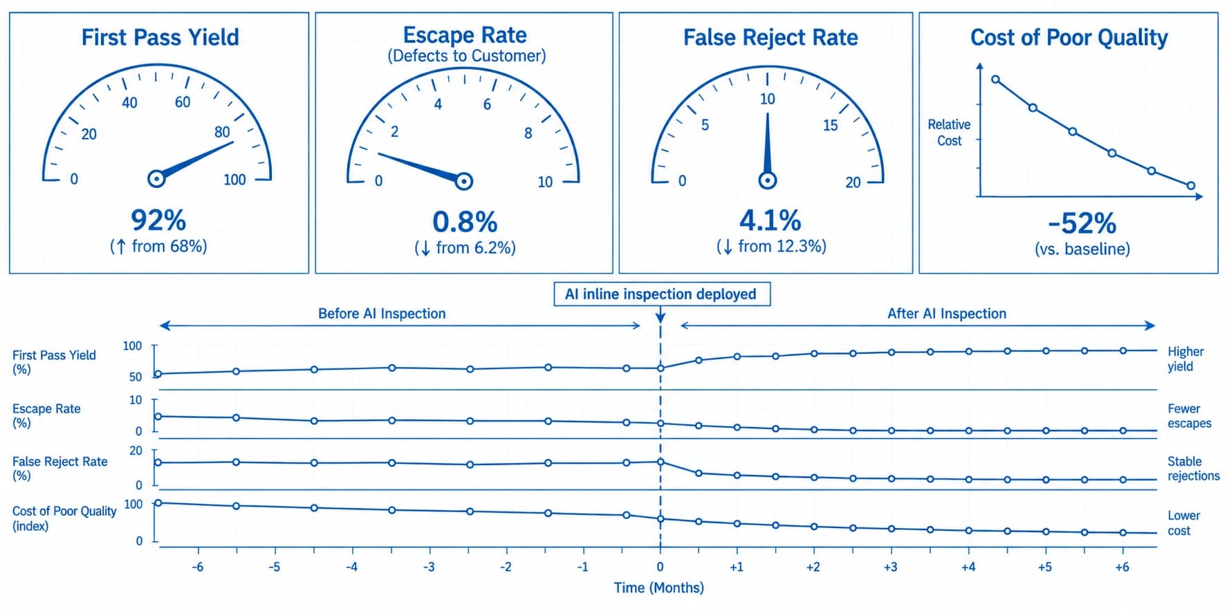Dashboard of first pass yield, escape rate, false reject rate, and cost of poor quality trending favorably after AI deployment