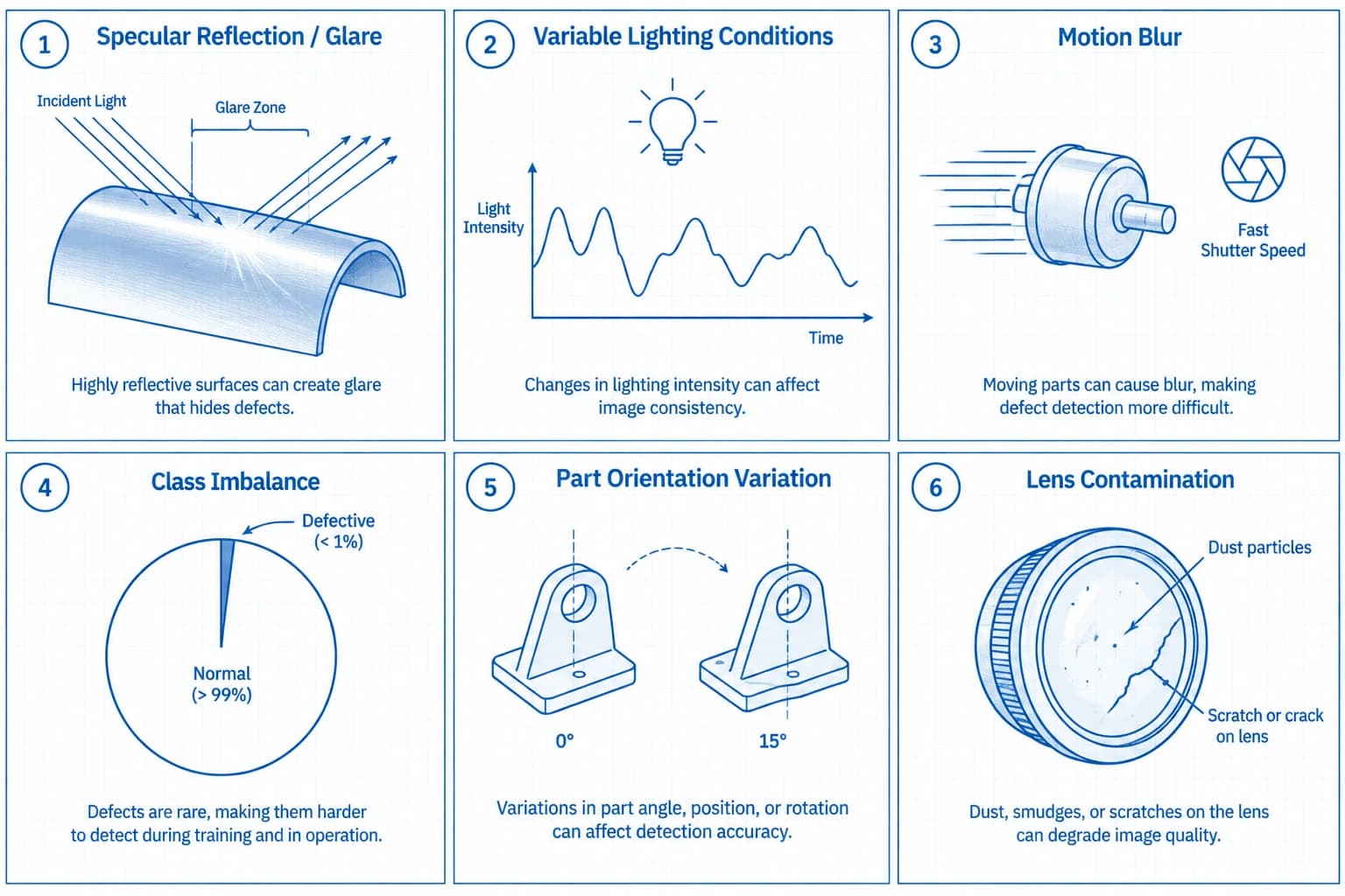 Six vignettes showing glare, variable lighting, motion blur, class imbalance, positioning variance, and lens drift