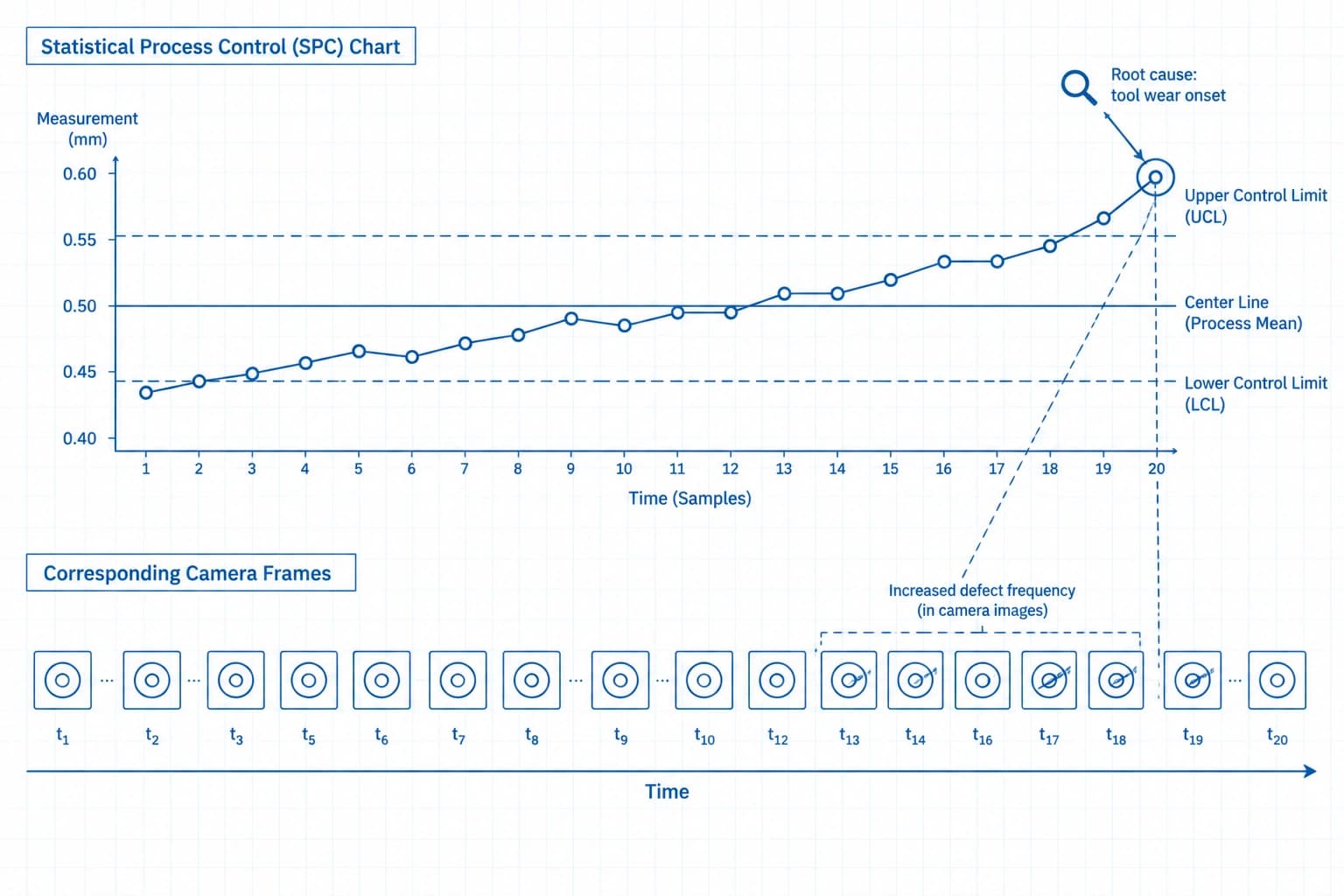 SPC control chart showing defect frequency drift correlated with tool wear onset