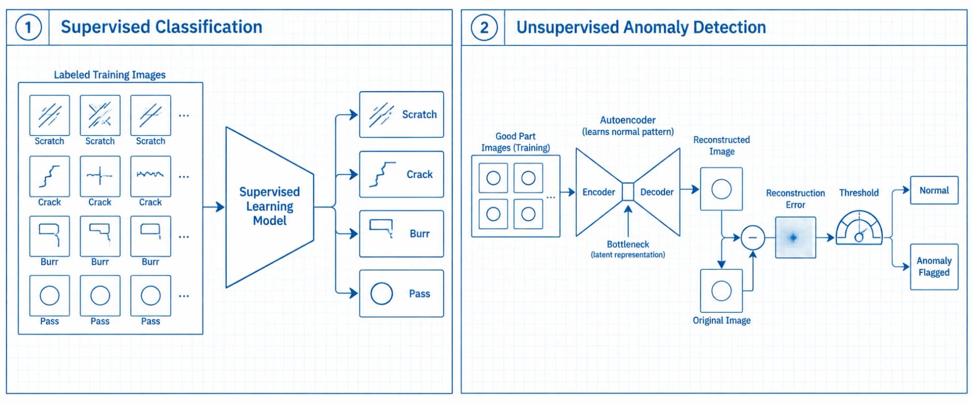 Comparison of supervised defect classification and unsupervised anomaly detection using autoencoders