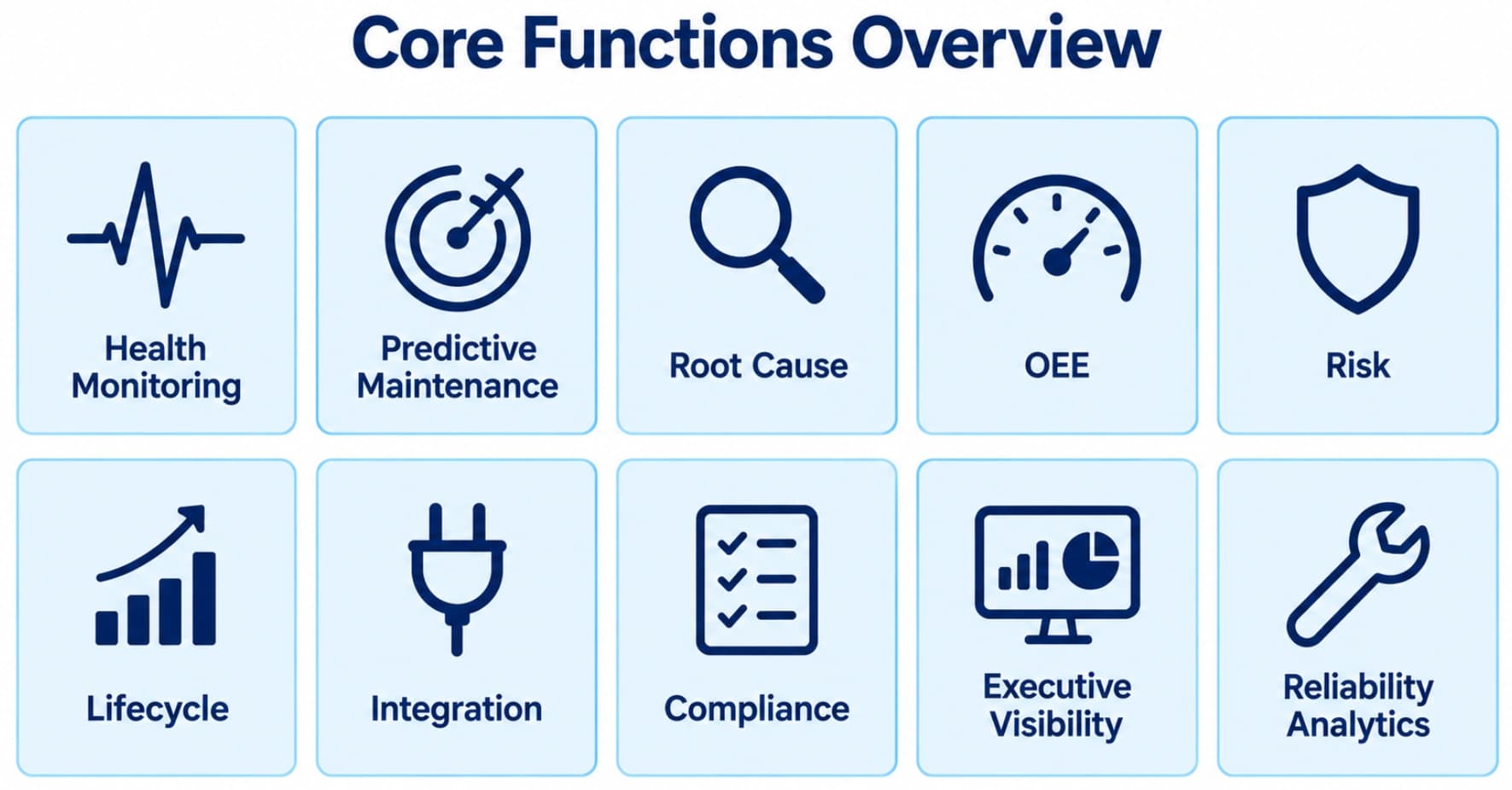 Core functions of Asset Performance Management including health monitoring, predictive maintenance, prescriptive maintenance, performance analytics, and asset tracking