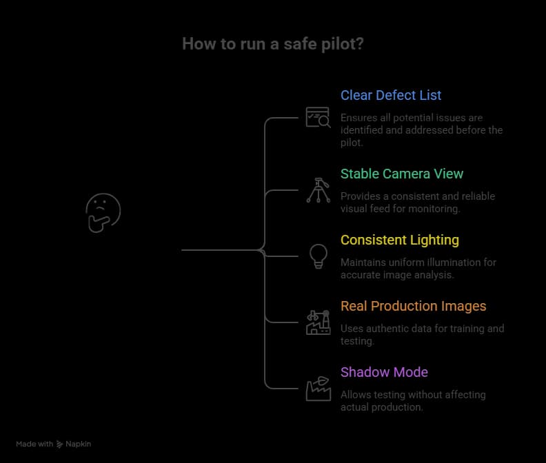 Infographic showing how to run a safe AI visual inspection pilot