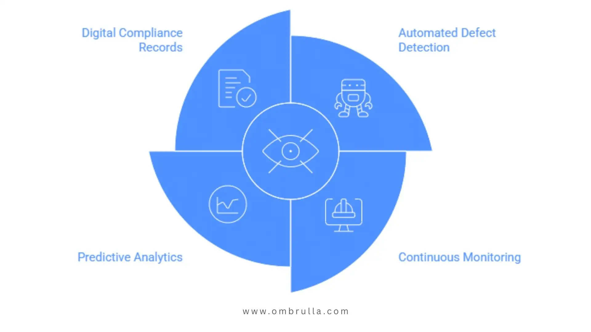 Automated defect detection, predictive analytics, compliance records, and 24/7 AI monitoring in maritime inspections.