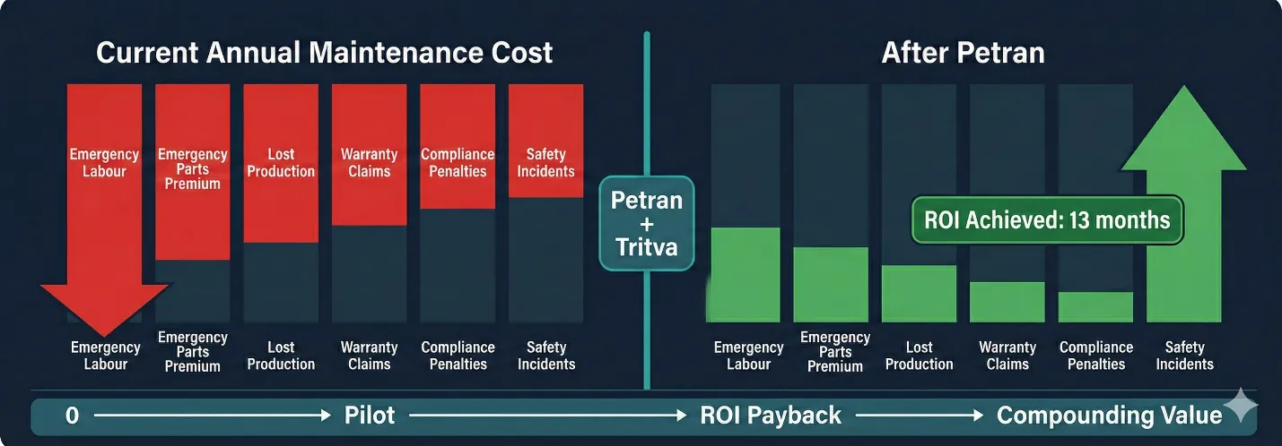 Predictive maintenance ROI payback comparison before and after Petran