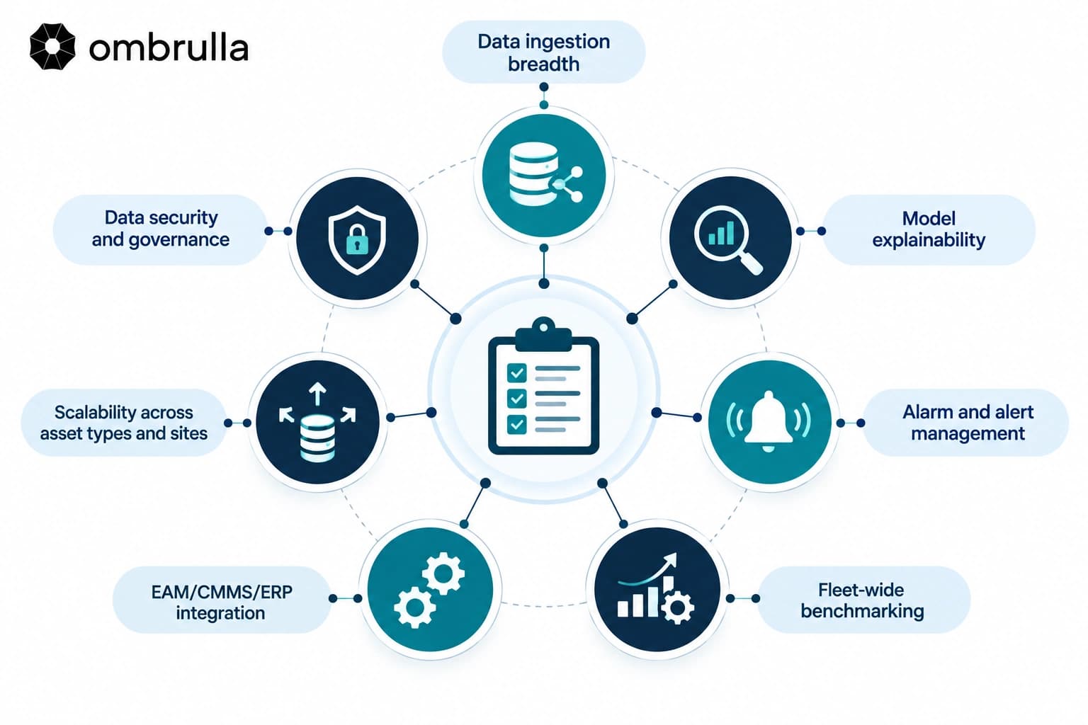 Machine learning model architecture and failure prediction process within APM software