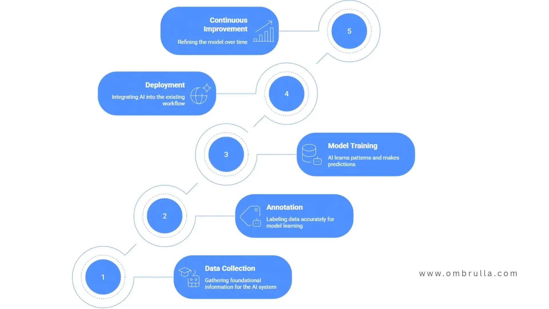 Workflow for AI Visual Inspection – data collection, annotation, training, deployment, continuous improvement.