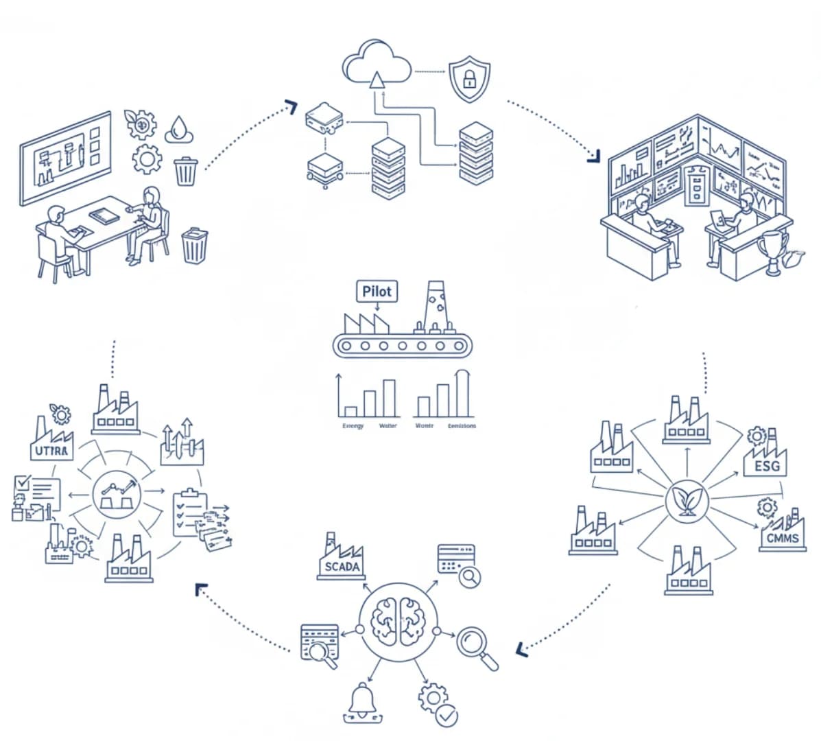 How We Implement AI & IoT Sustainability with You