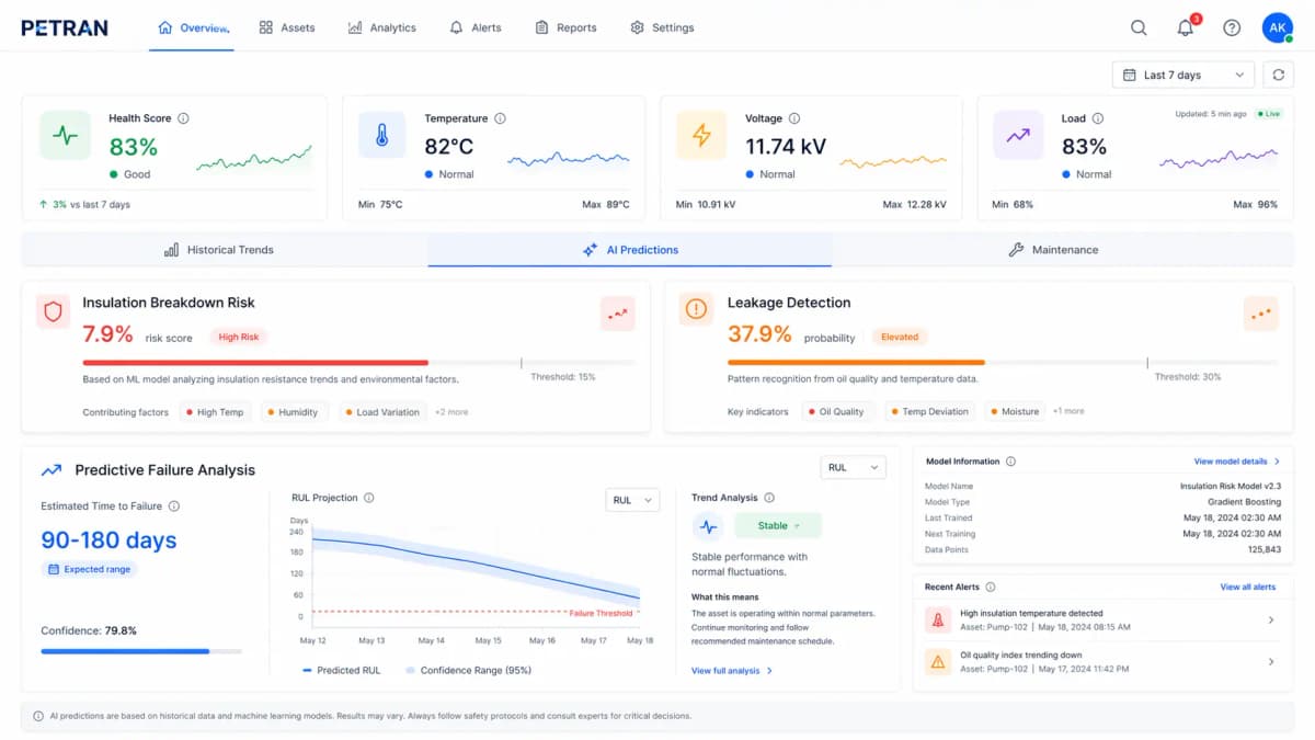 Predictive Maintenance dashboard showing asset health