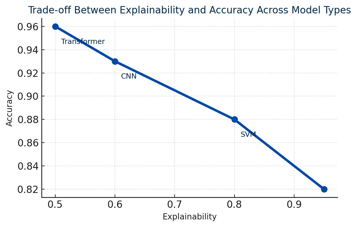 Line graph showing the trade-off between explainability and accuracy for model types-Transformer, CNN, and SVM-indicating higher accuracy with lower explainability.
