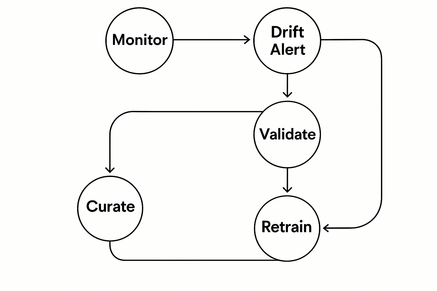 Loop diagram illustrating continual learning flow from Monitor to Rollout with a branch for failed validation.