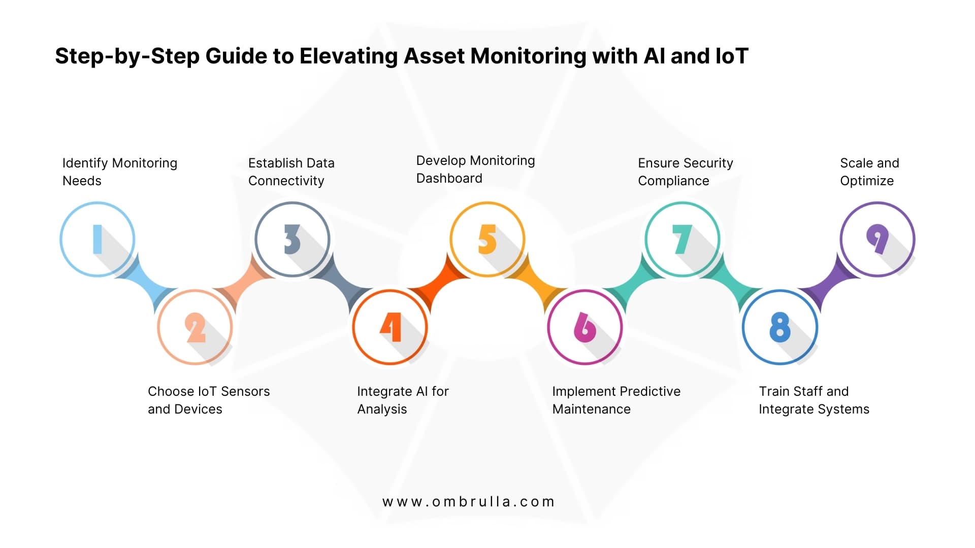 Asset Monitoring Capabilities with AI and IoT: A Step-by-Step Guide