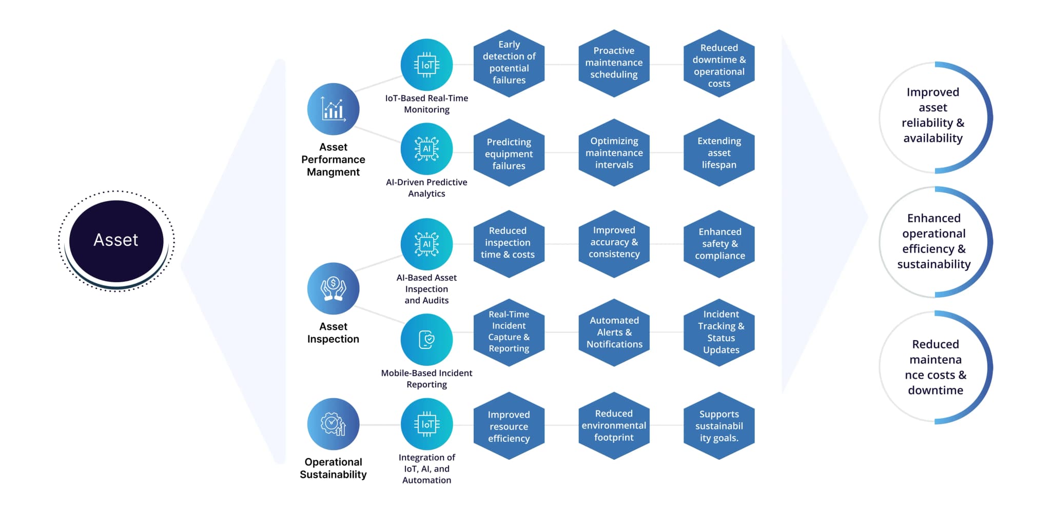 Our scalable APM framework, built on microservice architecture and open standards, offers no-code customization to adapt to evolving customer requirements. It seamlessly connects with all types of hardware and legacy systems, ensuring flexibility and future-proof integration.