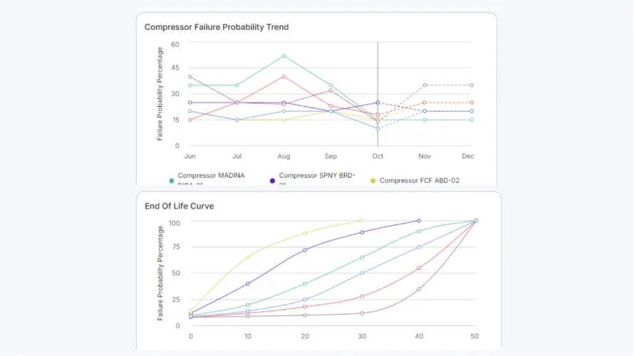 AI-driven predictive analytics for asset performance management, forecasting issues and enabling proactive maintenance to minimize unplanned downtime.