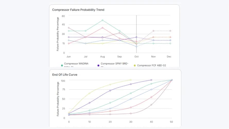 Predictive Analytics of Assets Using AI and IoT