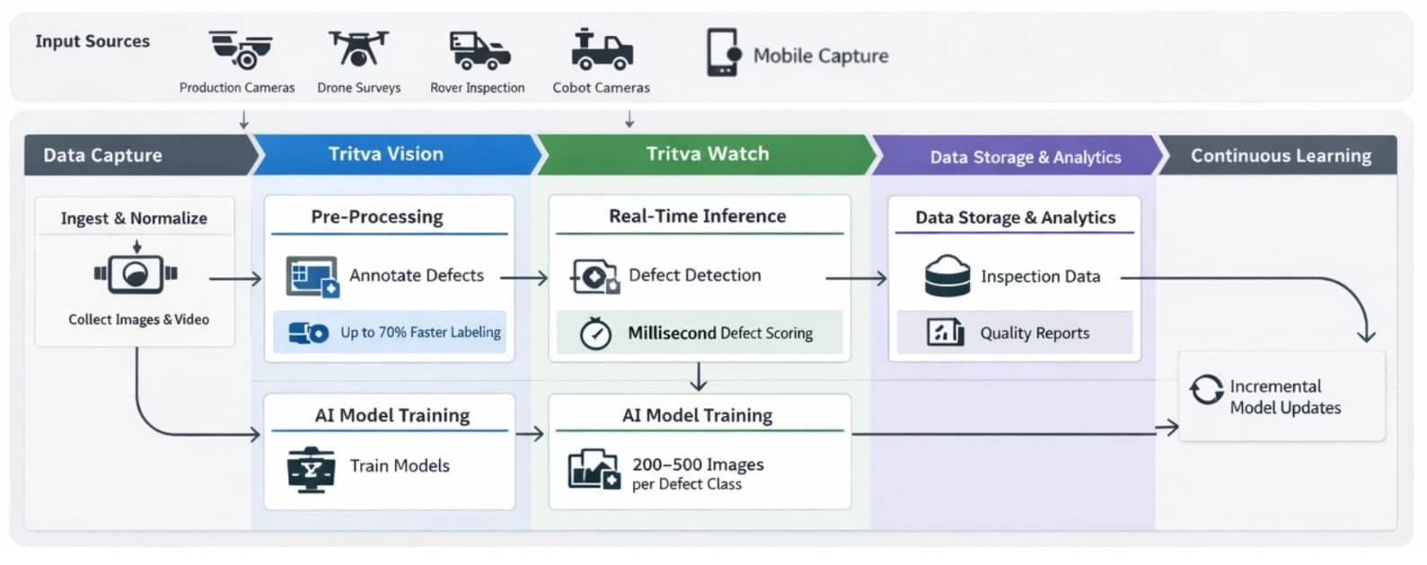 Tritva inspection process from data capture to continuous improvement