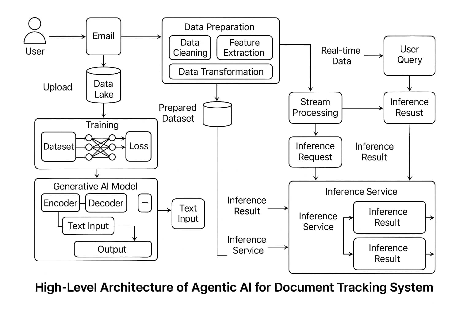 Agentic AI for Document Tracking