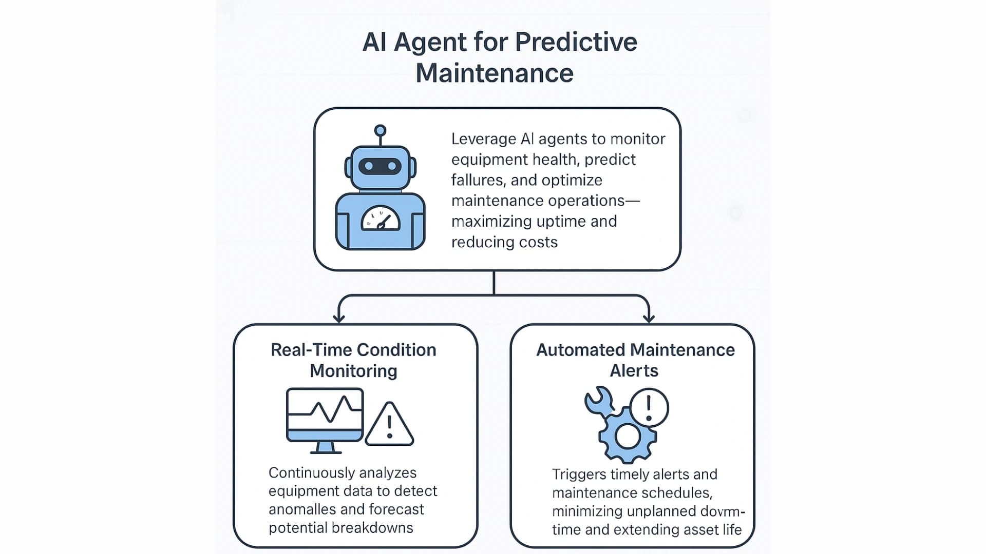 Agentic AI for Predictive Maintenance